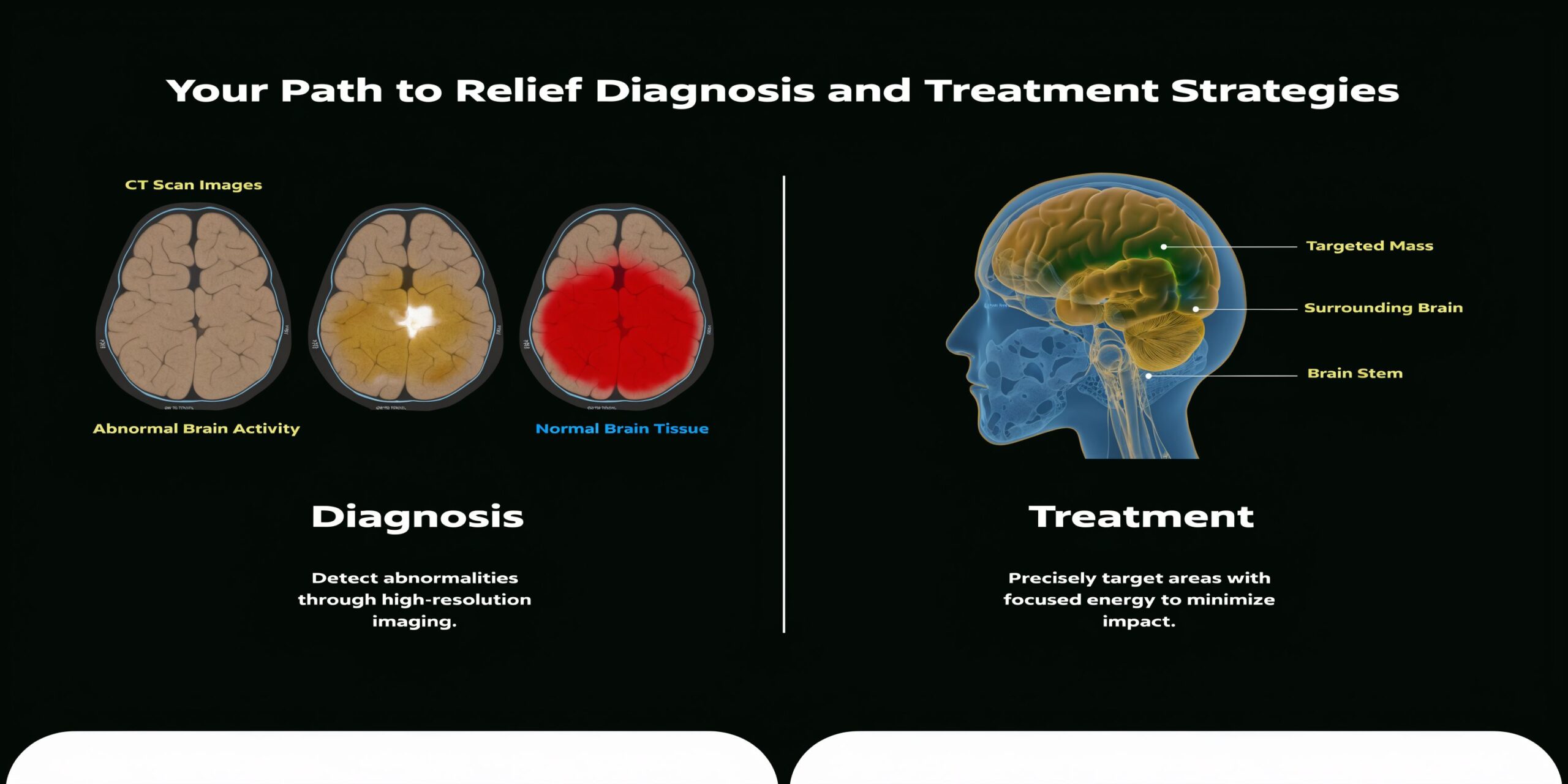 A medical infographic showing the diagnosis and treatment process for brain tumors using imaging and targeted energy.